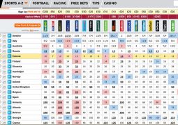 Bookmakers' odds on the winning song at Eurovision 2015, as of 13th May 2015