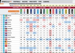 Bookmakers' Eurovision winner odds, 14th May 2015