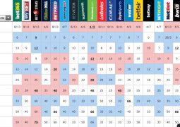 Bookies odds for 7th May 2017