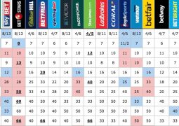 Bookmakers' odds on May 8th 2017