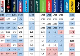 2017 Semifinal 1 qualifier odds on Tuesday, 9th May