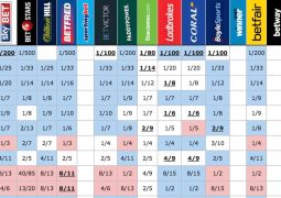 Bookies' odds to qualify from semifinal 2 on Thursday 11th May 2017