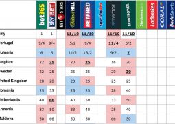 Bookies' odds just after the second semifinal on 11th May 2017