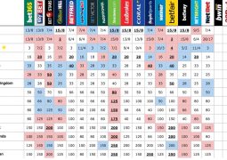 Bookies odds just before the final on 13th May 2017