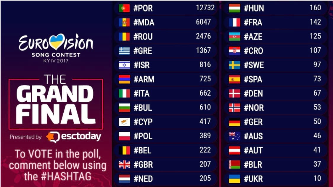 Eurovision 2017: Results Of The Grand Final #Hashpoll!