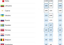 Odds from bookies on qualification from semifinal 1 at the Eurovision Song Contest 2021 right before the show (aggregated by oddschecker)